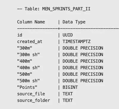 Building a World Athletics API with FastAPI and Python