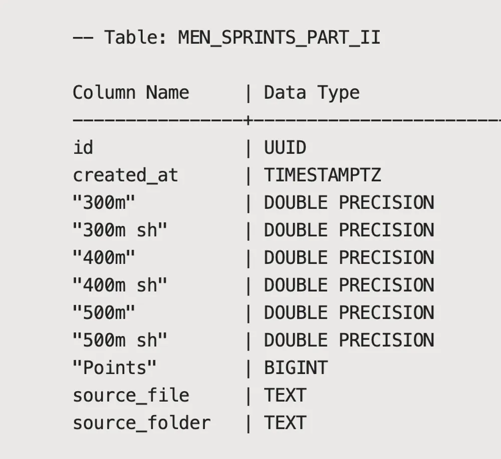 Building a World Athletics API with FastAPI and Python