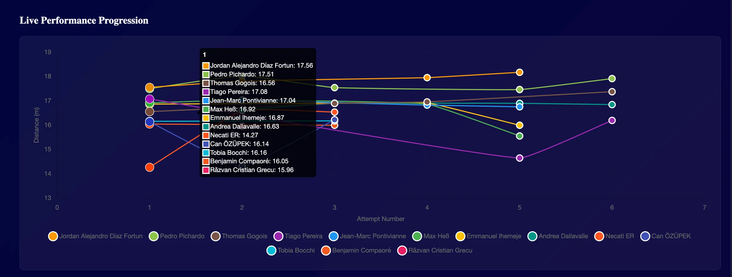 Live Performance Progression
