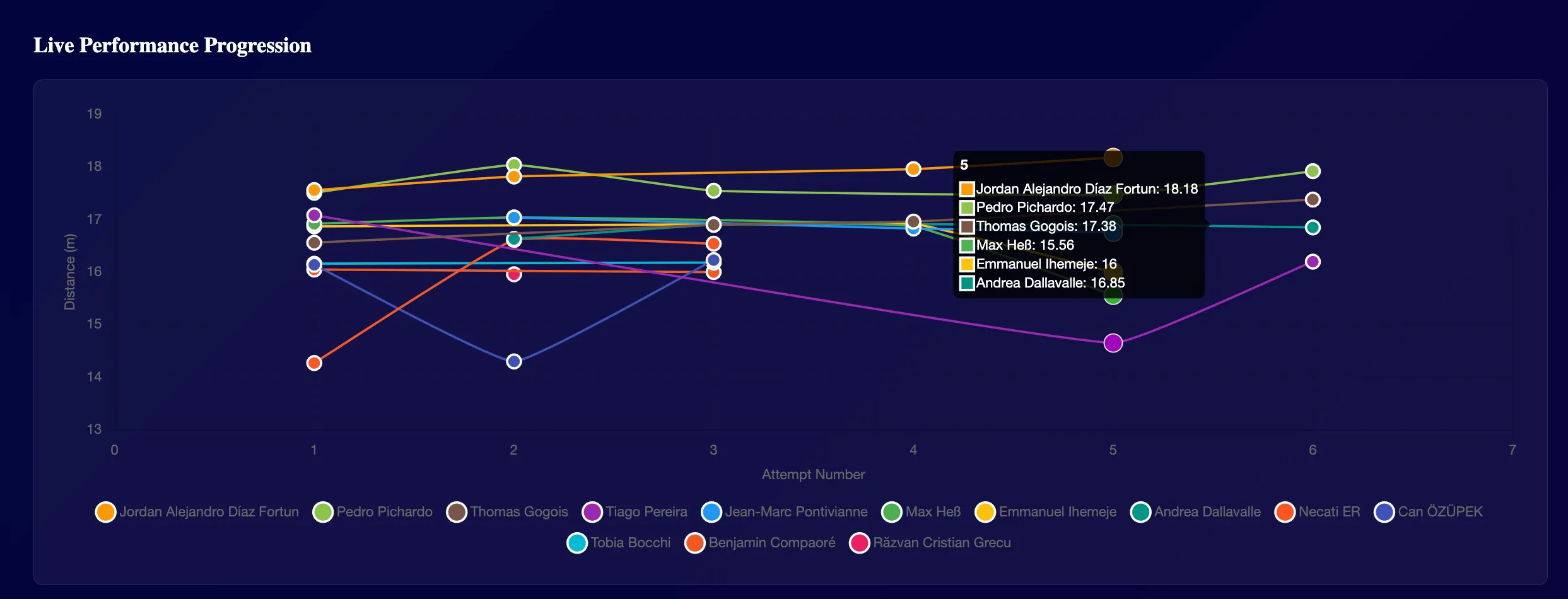 Live Performance Progression