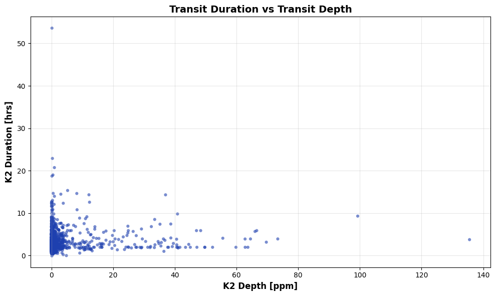 K2 Transit Duration vs Transit Depth