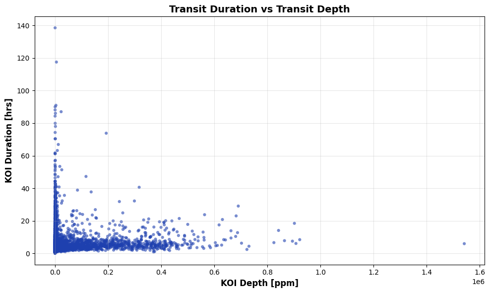 Transit Duration vs Transit Depth