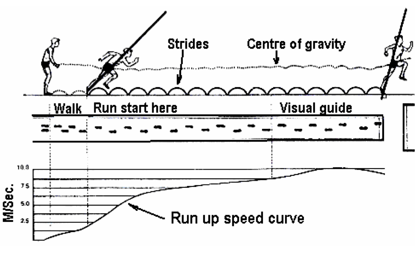 Run-up speed curve