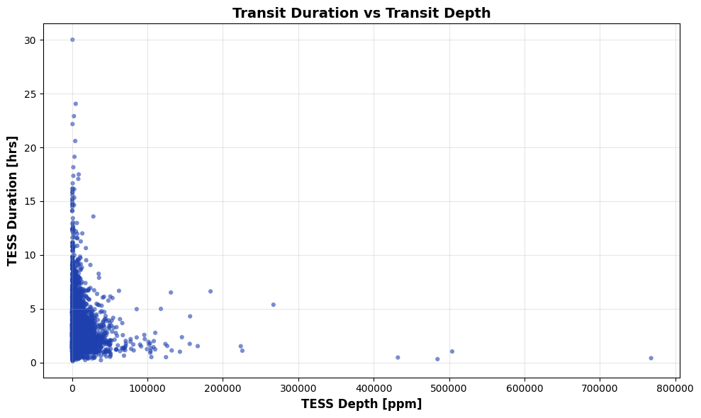 TESS Transit Duration vs Transit Depth